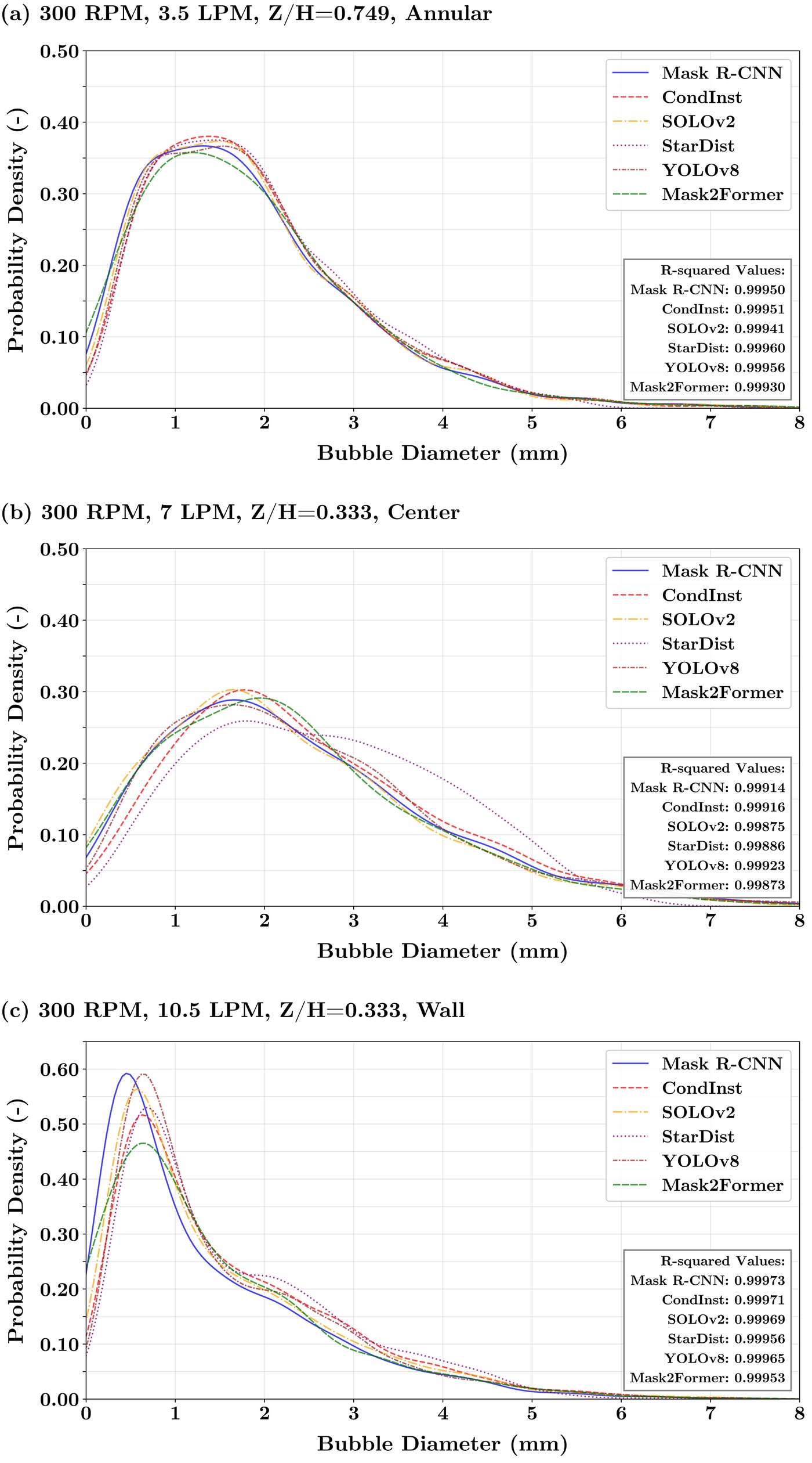 Bubble size distributions predicted by each model under three operating conditions