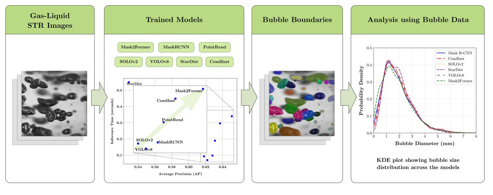 Graphical abstract: raw stirred tank images go through seven trained models, become bubble boundaries, and feed a bubble size analysis