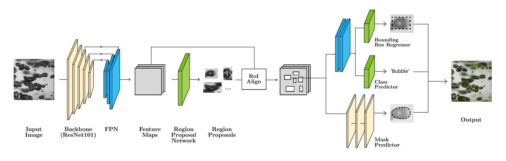 Mask R-CNN Architecture diagram