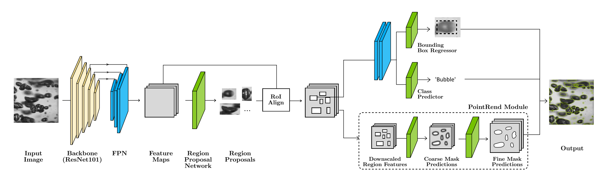 Mask R-CNN + PointRend Architecture diagram