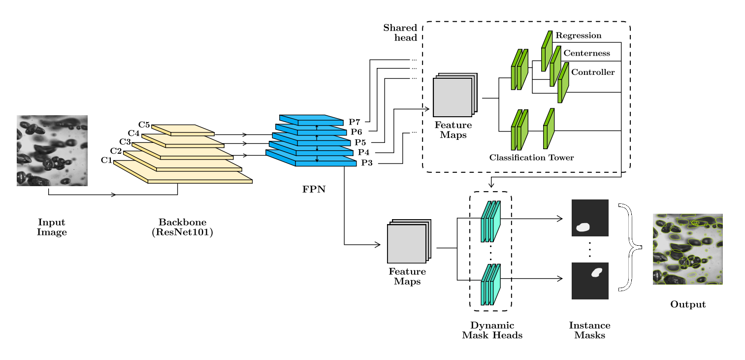 CondInst Architecture diagram