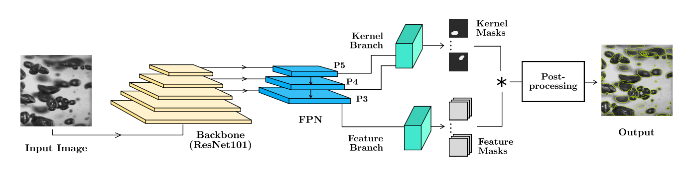 SOLOv2 Architecture diagram