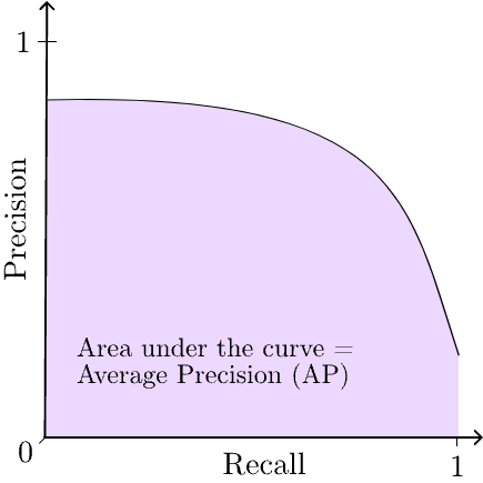 Precision-Recall Curve illustration