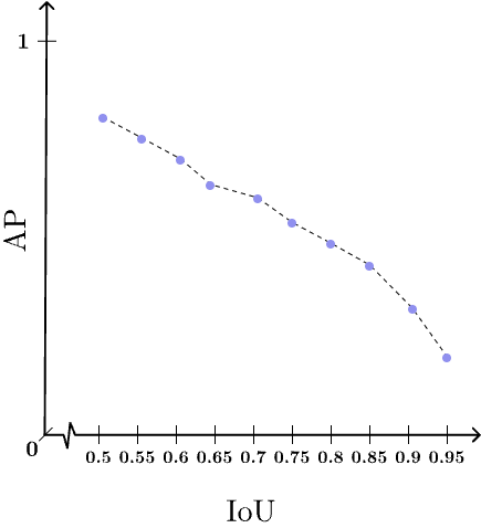 Average Precision vs IoU threshold curve