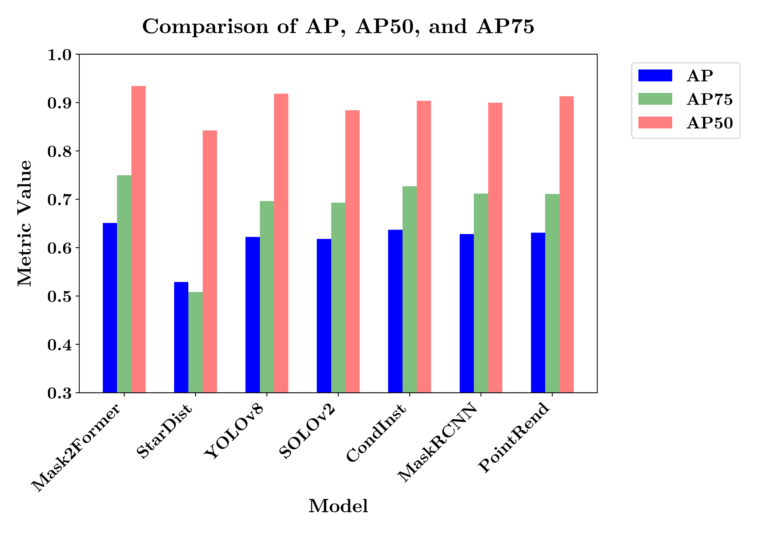 Comparison of AP, AP50, and AP75 bar chart across models