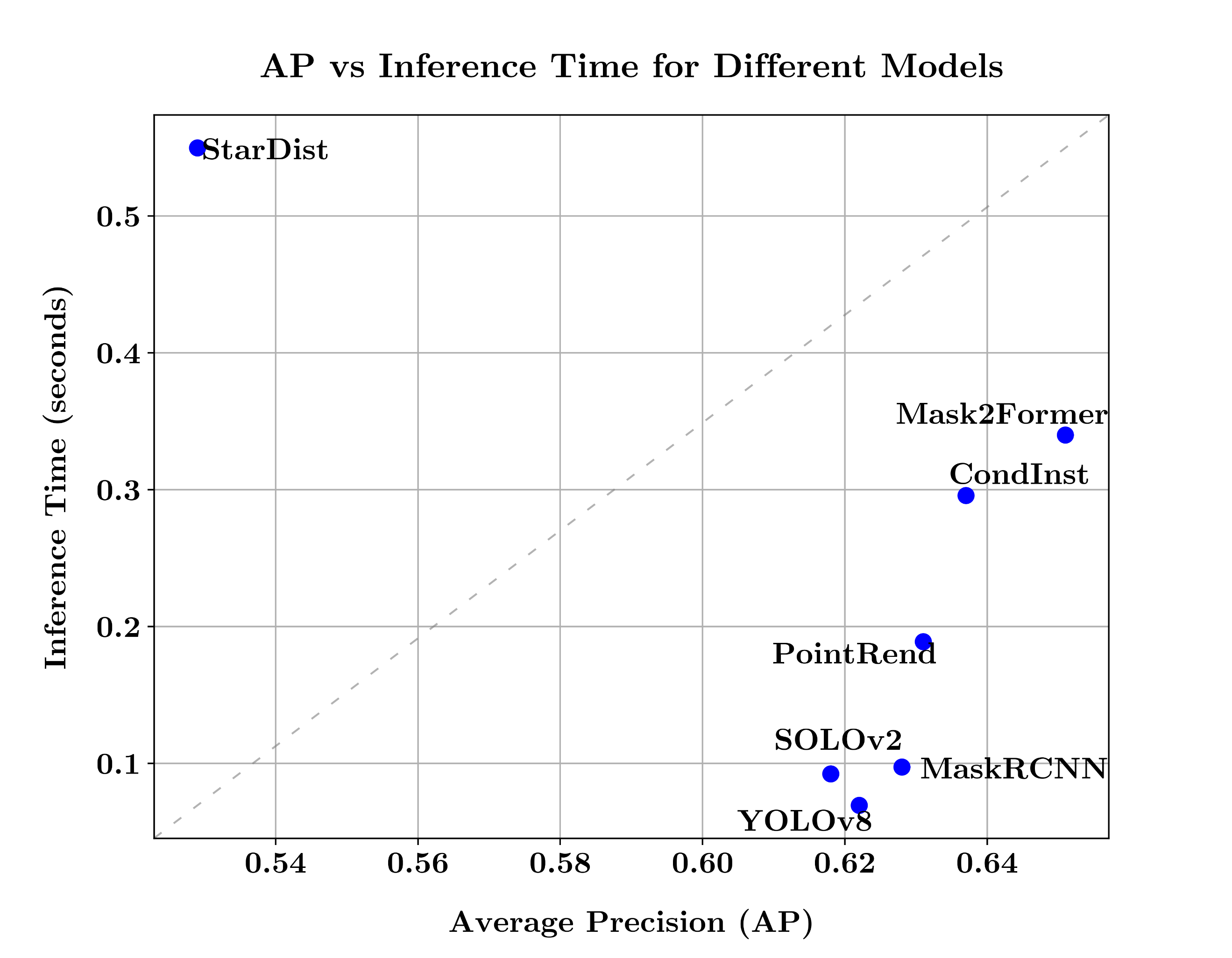 Average Precision versus inference time scatter plot