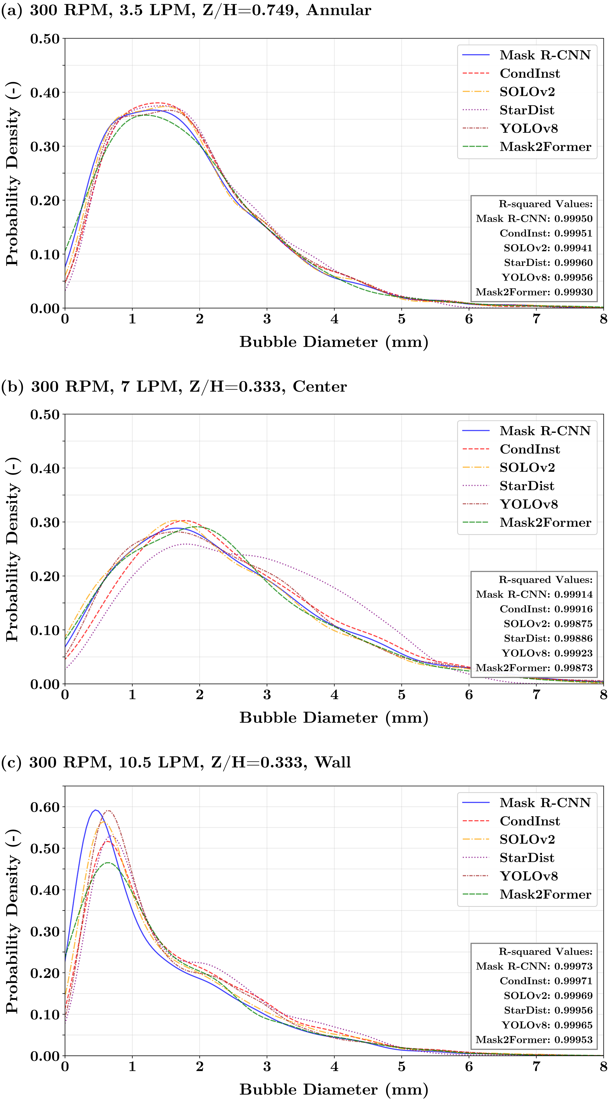 Bubble size distributions for different models under three operating conditions