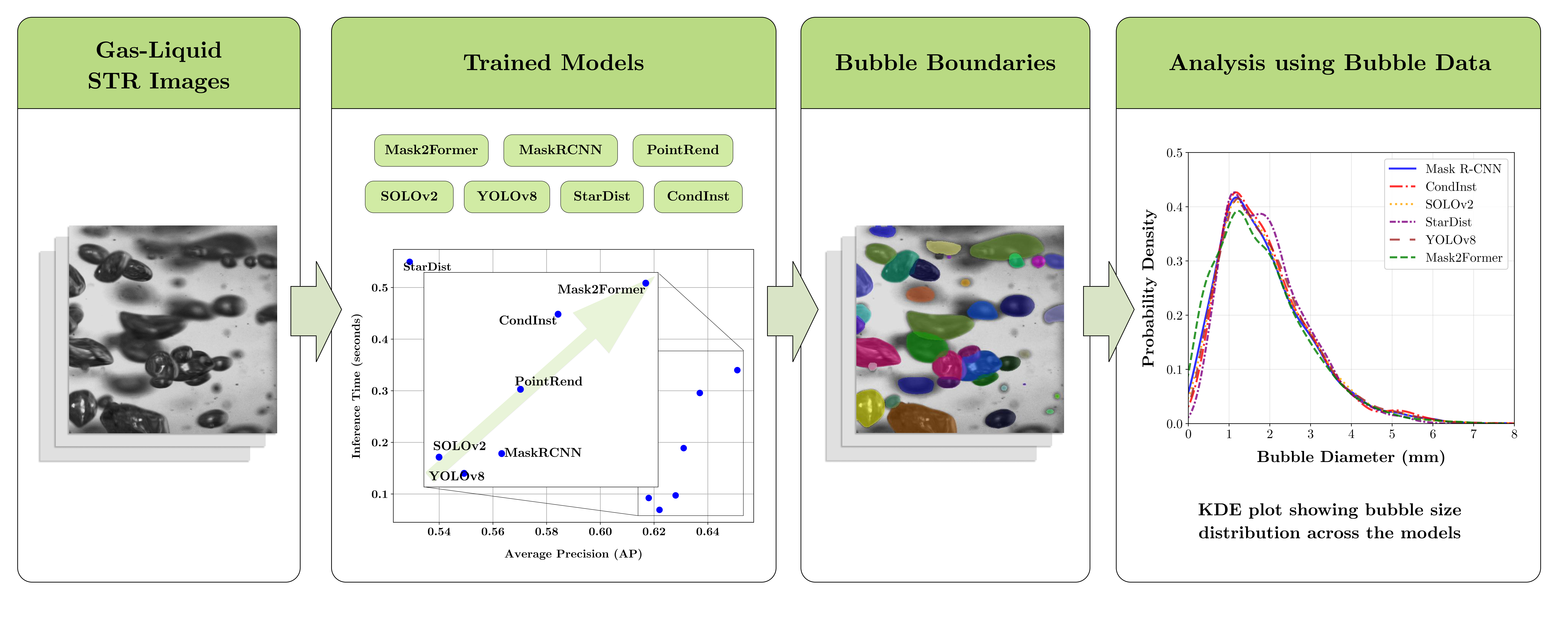 Graphical Abstract showing the comparative deep learning pipeline for bubble segmentation in STRs