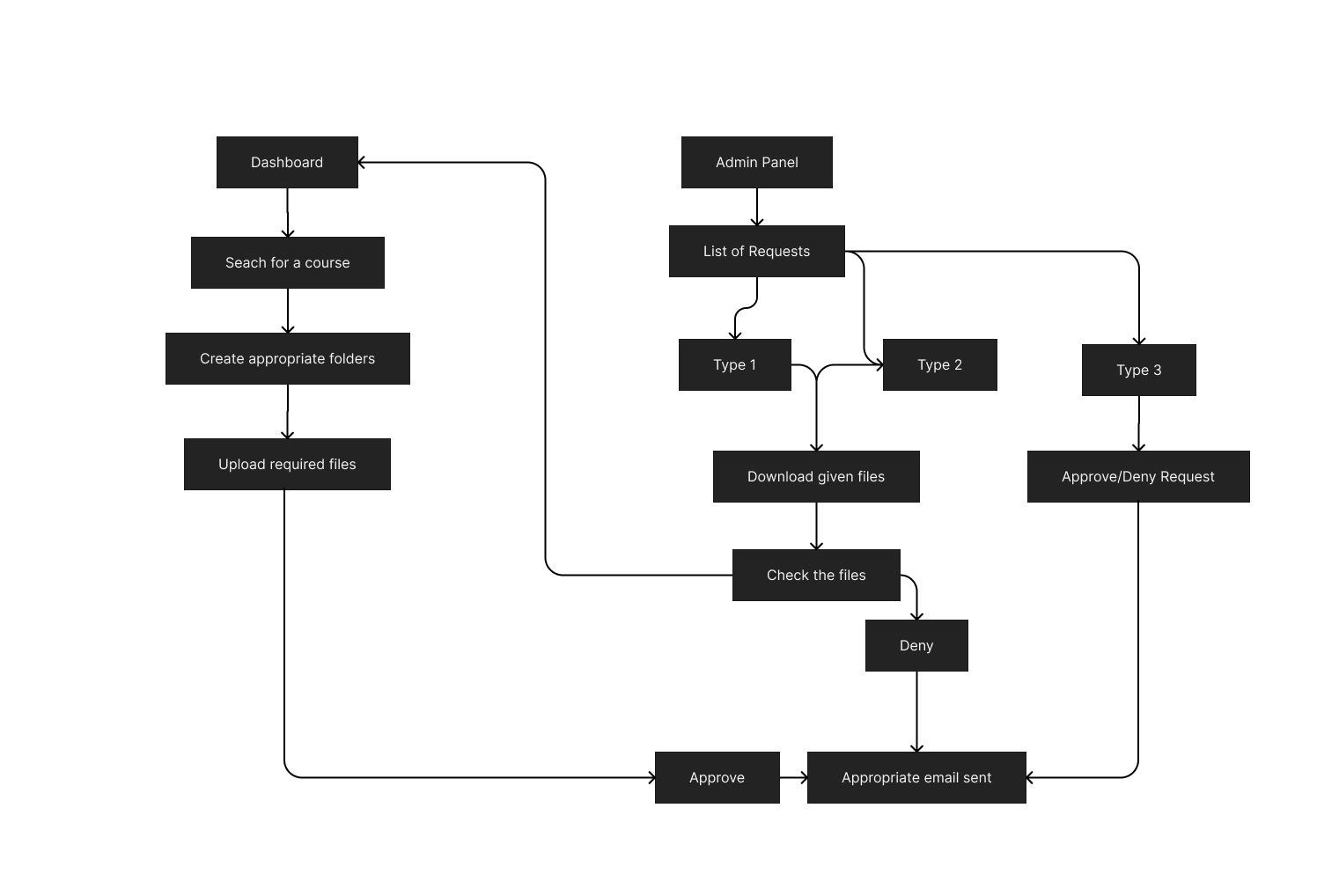 Review flow: from the admin panel, open the list of requests, download and check the submitted files, then approve or deny, with an email sent either way. A second path searches for a course, creates folders and uploads files directly.